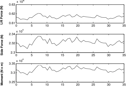 Figure 5: Sample time histories of simulated forces and moment ( U = 22 m/s, V = 100 mph) 