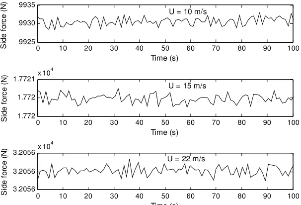 Figure 7: Effects of increasing the train speed on the aerodynamic forces ( U = 10 m/s) 