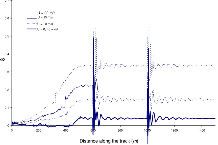 Figure 9: Effect of increasing U on ∆Q/Q (V = 100 mph, -1:126 twist at 600 m and +1:126 at 1000 m)