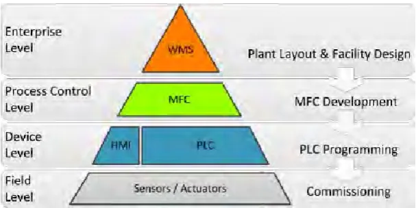 Figure 2.1: Control levels and corresponding project stages of material handling systems (Seidel et al, 2012)