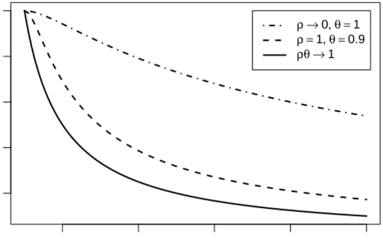 Figure 1: The minimum relative TFP, N min , under diﬀerent parameter values.