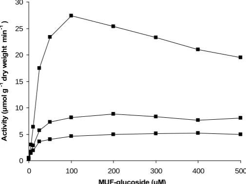 Figure 4  Effect of substrate concentration on β-glucosidase activity (n = 3). 
