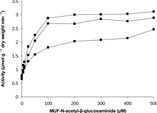 Figure 5 Effect of substrate concentration on chitinase activity (n = 3). 