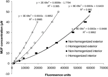 Figure 12 Colour at 400 nm from exterior and interior peat  