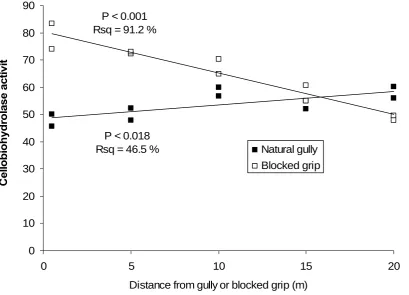 Fig. 20  Relationships between cellobiohydrolase activity and distance from blocked grip within peat at 85 cm depth