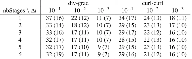 Table 1: Number of iterations as a function of the number of stages for some fully coupled IRKmethods, needed for a V(2,2) AMG cycle as a standalone solver and with BiCGstab accelera-