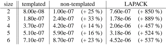Table 4: Average time in seconds of dense matrix-vector products using an ad-hoc templatedimplementation, an ad-hoc non-templated implementation and BLAS as a function of the matrix