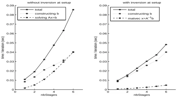 Figure 4: Average time of an AMG cycle for a 2D div-grad and curl-curl problem discretized onthe same triangular mesh containing 41624 nodes and 124075 edges as a function of the numberof stages, using different optimizations