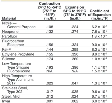Table 2-5 : Linear Thermal Expansion of Typical Elastomers  and Common Materials