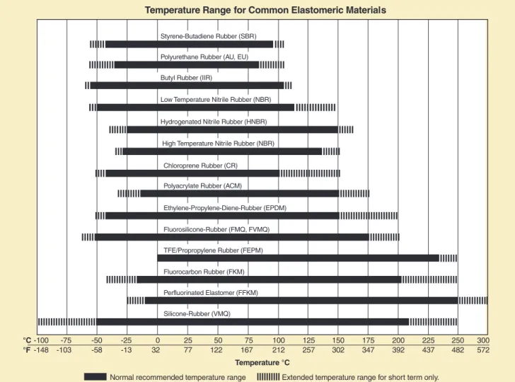 Figure 2-25: Temperature Capabilities of Principal Elastomers Employed in Seals-100-148-75-103-50-58-25-1303225775012275167100212Temperature °C125257 150302 175347 200392 225437 250482 300572