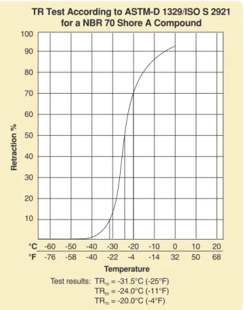 Figure 2-26: TR Test According to ASTM-D 1329/ISO S2921 for  a NBR 70 Shore A Compound1009080706050402010-60-76-50-58-40-40 -30-22 -20-4 -10-14 0 32 1050 206830Retraction %Temperature°C°FTest results: TR = -31.5°C (-25°F)TR = -24.0°C (-11°F)TR = -20.0°C (-