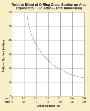 Figure 2-29: Relative Effect of O-ring Cross Section on Area  Exposed to Fluid Attack (Total Immersion)