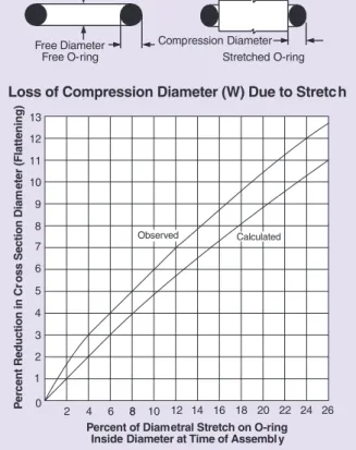 Figure 3-4: Proper Designs for Installation of O-rings Proper Designs for Installation of O-rings
