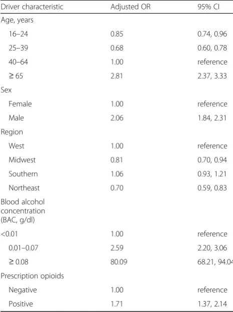 Table 3 Estimated Odds Ratios (ORs) and 95% ConfidenceIntervals (CIs) of Fatal Crash Involvement According to DriverPrescription Opioid and Alcohol Testing Results in theContinental United States, Selected Time Periods on Fridays andSaturdays, July 20 through December 1, 2006, 2007, 2008, June7, 2012 through March 30, 2013 and June 7, 2013 throughMarch 30, 2014