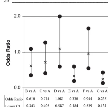 Fig. 4. The SQS scores for “Overall Gel Image” werecompiled, analyzed by cumulative logistic regression andthe odds ratios for each treatment group compared tocontrol group A are plotted with a 95% confidenceinterval (CI).Treatment groups E, G, and H were foundto be significantly different from the control group Aand are ranked according to odds ratio in Table 2.