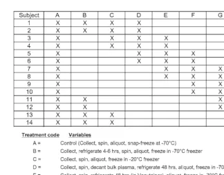 Fig. 1. Plasma samples collected and treated for study. A total of 56 samples were collected, 4 from eachvolunteer, and samples were treated by 8 different handling variations as described (A–H)