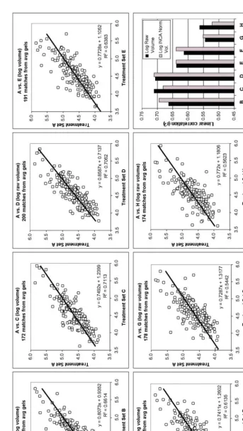 Fig. 2. Scatter-plot analysis of matched average spot volume data for each treatment group compared to control group A