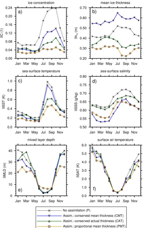 Fig. 2. Average point-wise root mean square error for each monthover the Arctic Ocean for (a) sea-ice concentration, (b) sea-icemean thickness (c) sea-surface temperature, (d) sea-surface salin-ity, (e) ocean mixed layer depth, and (f) surface air temperat