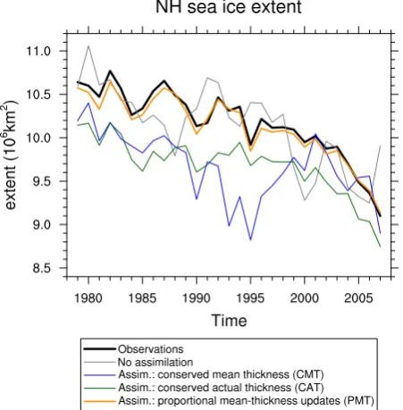 Fig. 3. Annual mean ice extent in the Northern Hemisphere fromobservations (black), a model run with no assimilation (grey), andfrom the different assimilation methods (colours)