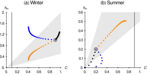 Fig. 5. Monthly mean of Arctic sea-ice volume between 2005 and2008, as modelled with MPIOM-ECHAM5 and estimated fromICESat observations and the PIOMAS reanalysis