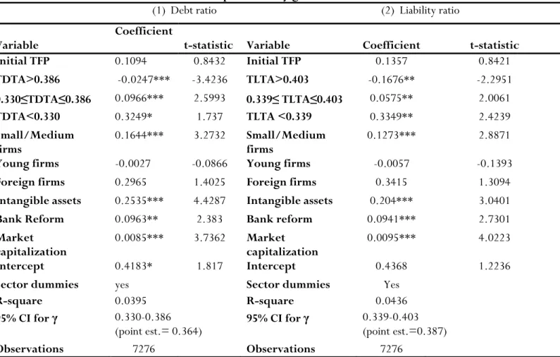 Table 4:  Threshold estimates for total factor productivity growth, all firms 