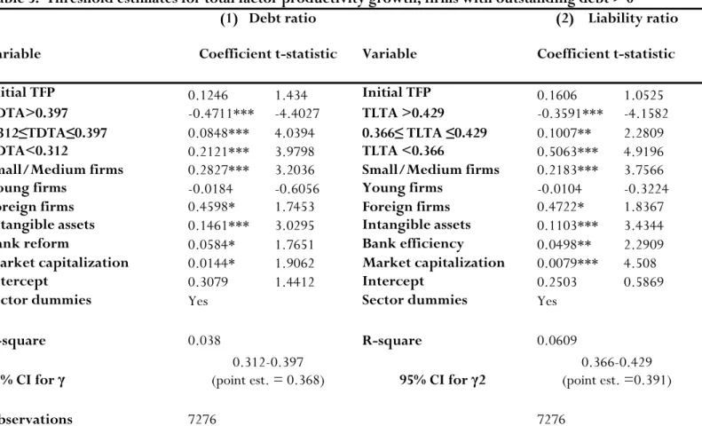Table 5:  Threshold estimates for total factor productivity growth, firms with outstanding debt > 0 