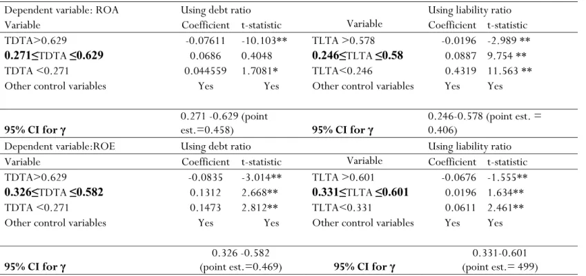 Table 6. Threshold estimates of ROA and ROE for indebted firms 