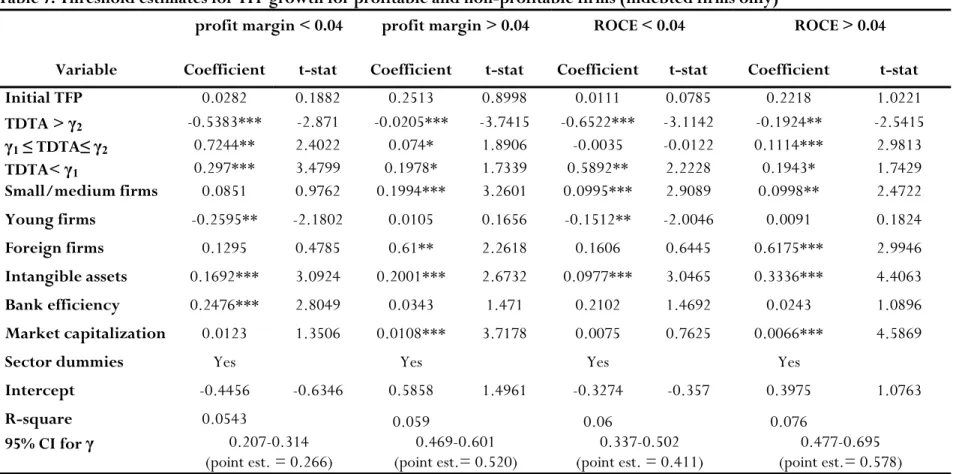 Table 7: Threshold estimates for TFP growth for profitable and non-profitable firms (indebted firms only) 