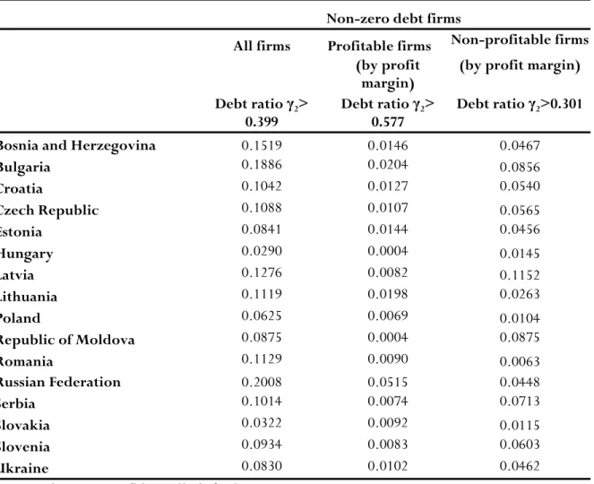 Table 8: Distribution of firms above the upper threshold limits 