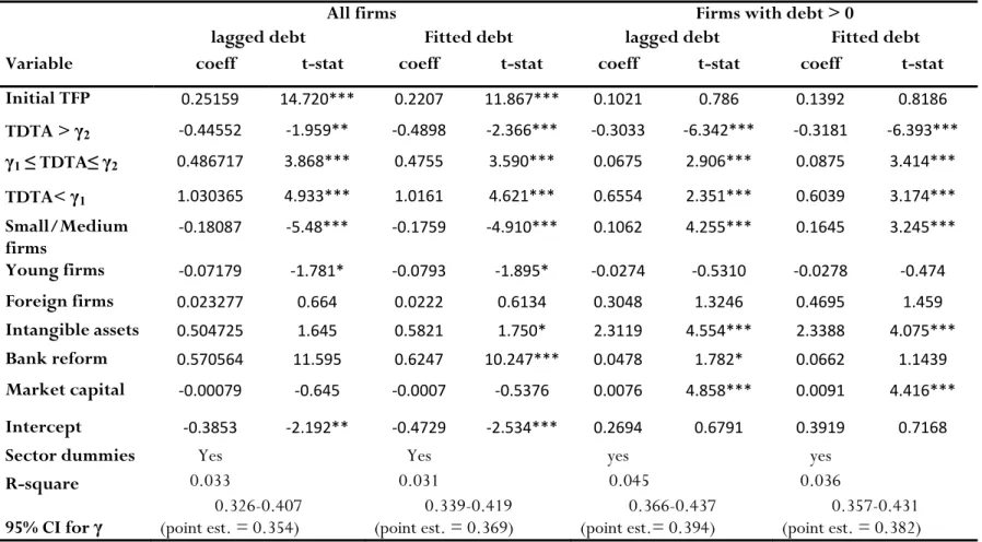 Table 9:  Threshold estimates using alternative debt ratios 