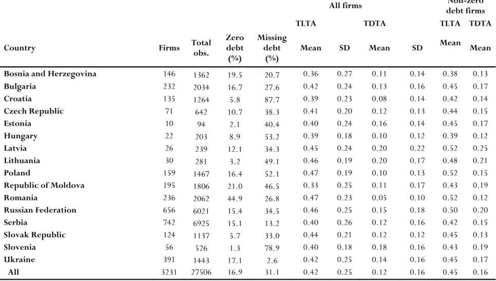 Table 1: Cross-country variation in leverage 1999-2008 