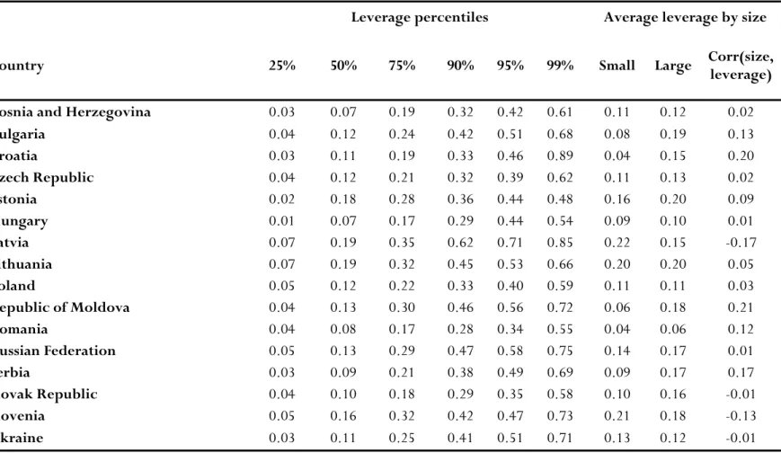 Table 2: Distribution of debt among firms with positive debt 1999-2008 in our sample 