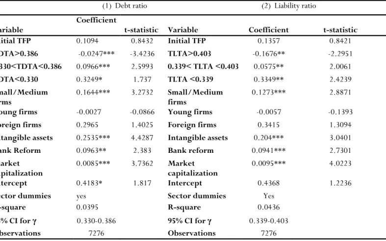 Table 4:  Threshold estimates for total factor productivity growth, all firms 