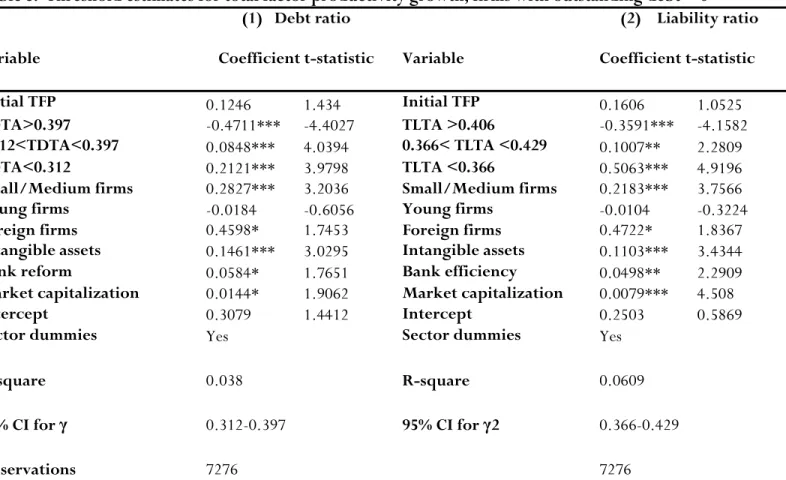 Table 5:  Threshold estimates for total factor productivity growth, firms with outstanding debt > 0 