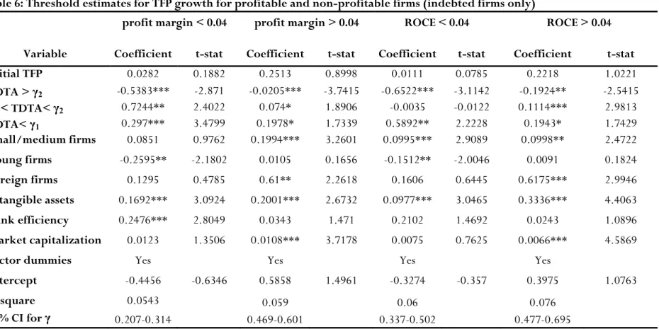 Table 6: Threshold estimates for TFP growth for profitable and non-profitable firms (indebted firms only) 