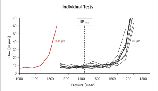 Figure 2: Test results of the bubble point tests for individual Midisart filters. Each curve represents the measurement of a single filter