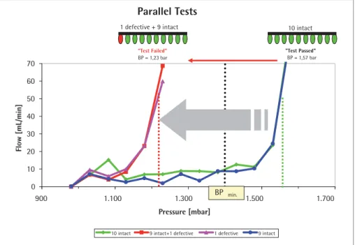 Figure 3: Test results of parallel bubble point tests of 10 filters arranged on the Midisart test manifold.