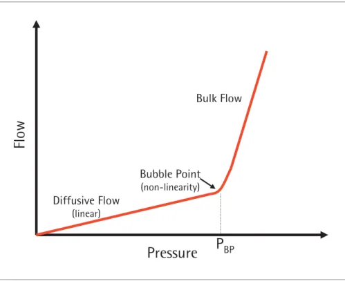 Figure 5: Air flow curve plotted for a wetted membrane during a standard bubble point test