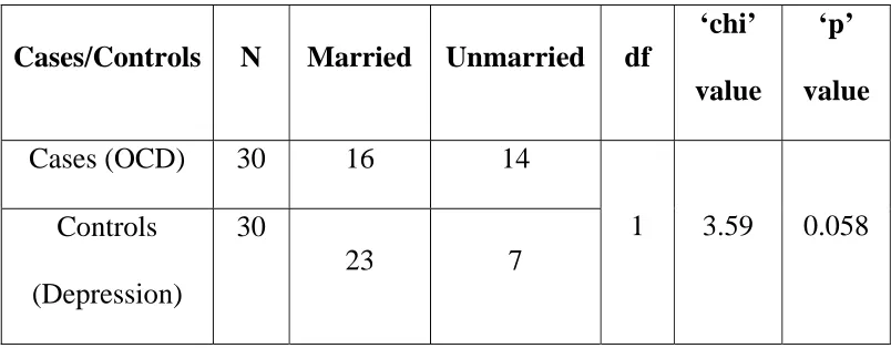 TABLE – 3 COMPARISON OF MARITAL STATUS BETWEEN OBSESSIVE 