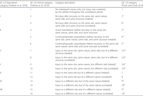 Table 1 Comparison of the original (SIC-1.0) and revised (SIC-2.0) subsequent injury categorisation models