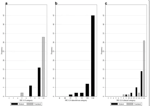 Fig. 1 Subsequent injury categorisation output from the original subsequent injury categorisation (SIC-1.0) model (a) and the revised subsequentinjury categorisation (SIC-2.0) model at the data-driven level of categorisation (b) and the clinical level of categorisation (c)