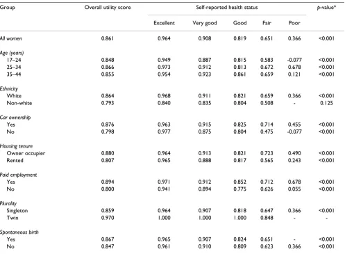 Table 2: Relationship between mean EQ-5D utility scores and self-reported health status (n = 493)