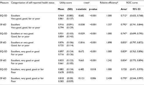 Table 5: Efficiency of multi-attribute utility measures to detect differences in self-reported health status; women for whom both utility scores were between 0.296 and 1.0 (n = 481)