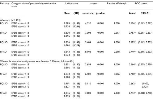 Table 6: Efficiency of multi-attribute utility measures to detect differences in postnatal depression