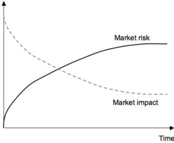 Figure 1.4: Trader’s dilemma. Trading faster reduces market risk but increases market impact, whereas trading slower reduces market impact but increases market risk.