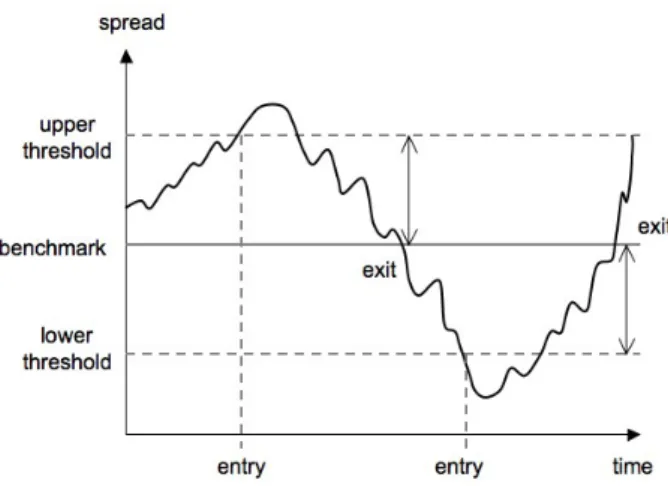 Figure 3.1: Pair trading. When the spread leaves the stripe between the upper and lower threshold we enter the position, i.e