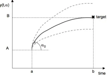 Figure 5.1: The shooting method. Varying the “angle of shooting” α we can find the right angle α 0