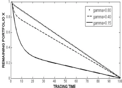 Figure 5.2: Optimal trading curves as a function of the speed parameter γ.