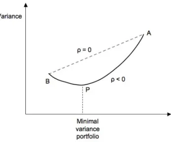 Figure 1.1: The effect of diversification. If the correlation ρ = 0 (dotted line) then the minimal variance portfolio is asset B