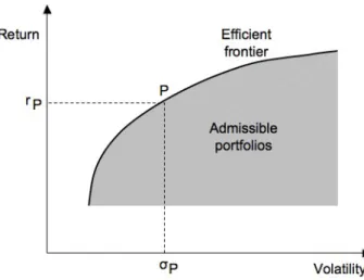 Figure 1.2: Efficient frontier. The curve separates the admissible portfolios (i.e. those satisfying the contraints) from the non-admissible ones